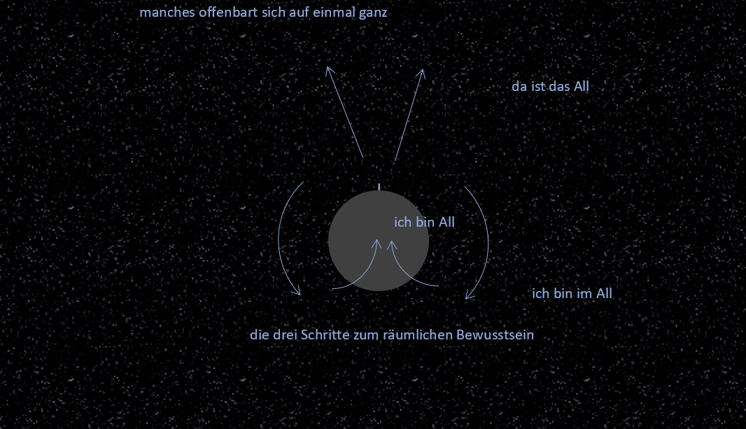 Wie raum funktioniert
